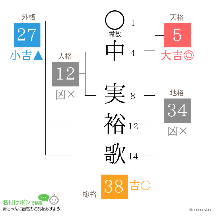 中 実裕歌さんの姓名判断結果