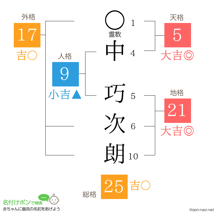 中 巧次朗さんの姓名判断結果