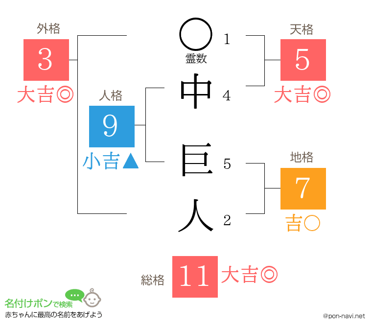 中 巨人さんの姓名判断結果