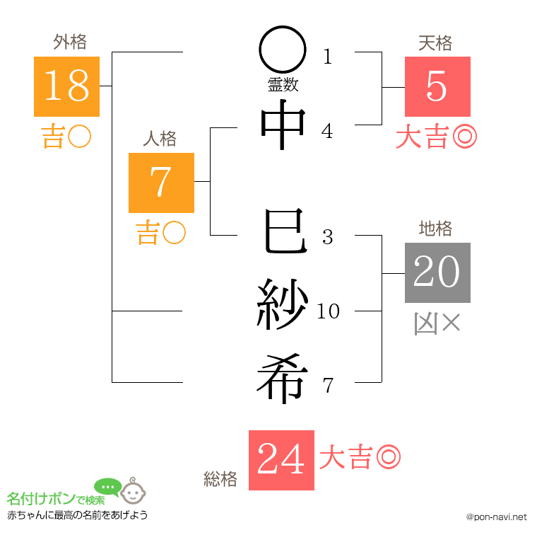 中 巳紗希さんの姓名判断結果
