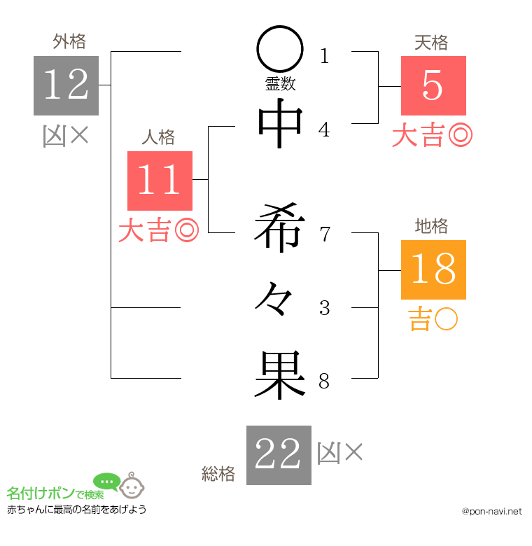 中 希々果さんの姓名判断結果