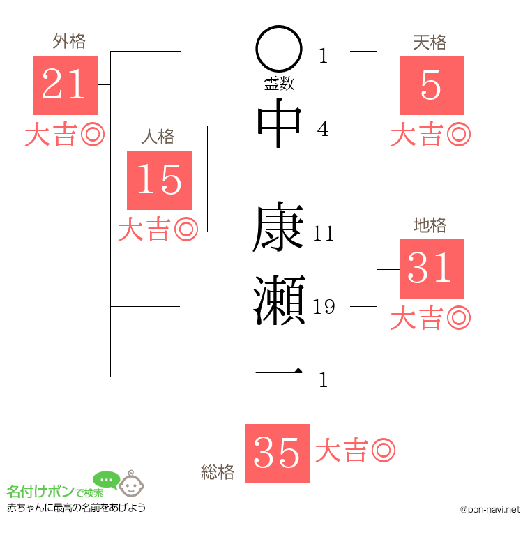 中 康瀬一さんの姓名判断結果