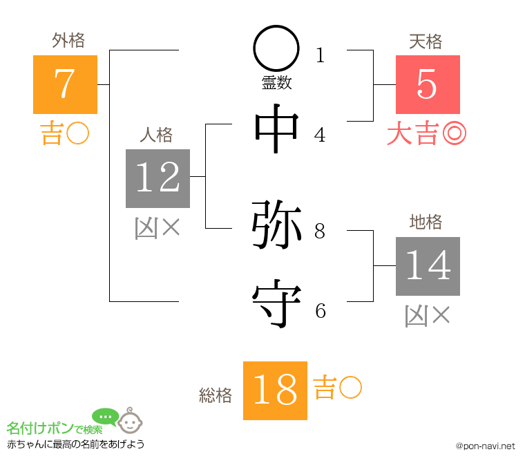 中 弥守さんの姓名判断結果