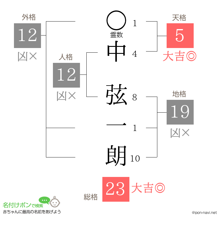 中 弦一朗さんの姓名判断結果