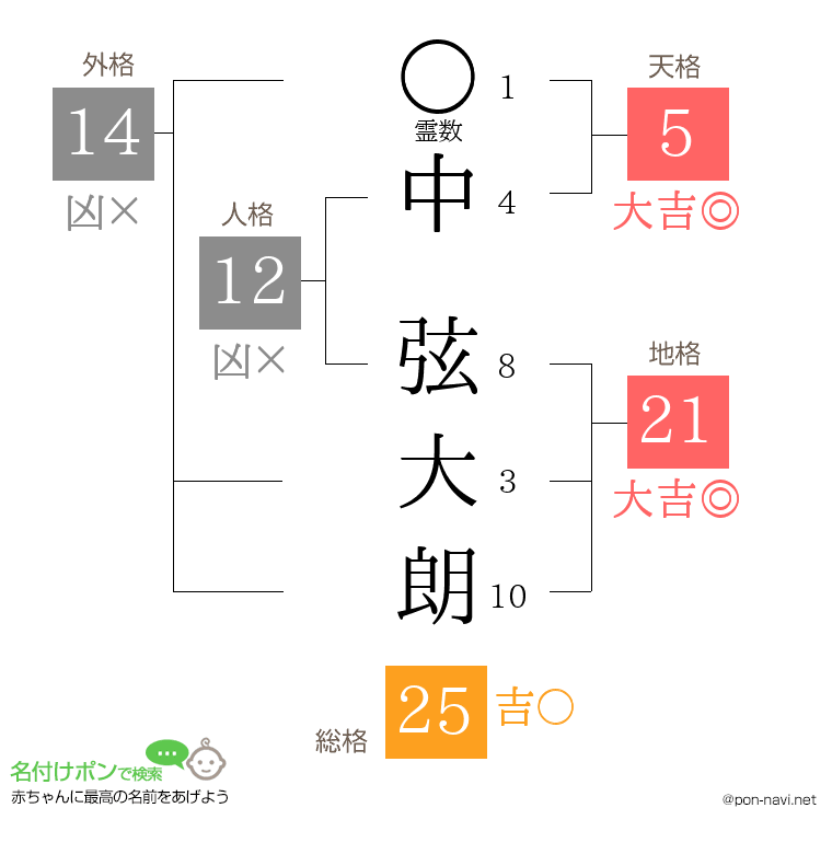 中 弦大朗さんの姓名判断結果