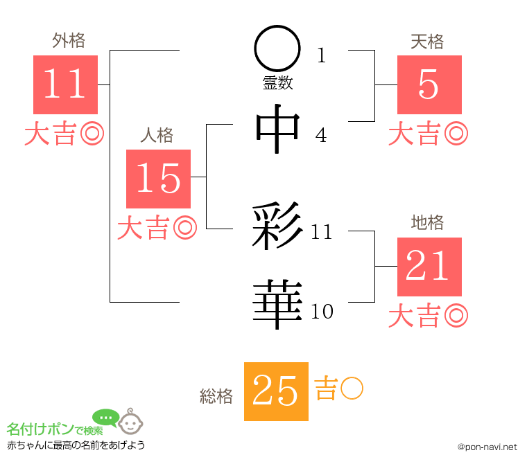 中 彩華さんの姓名判断結果