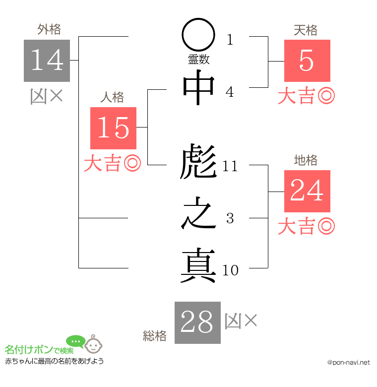 中 彪之真さんの姓名判断結果