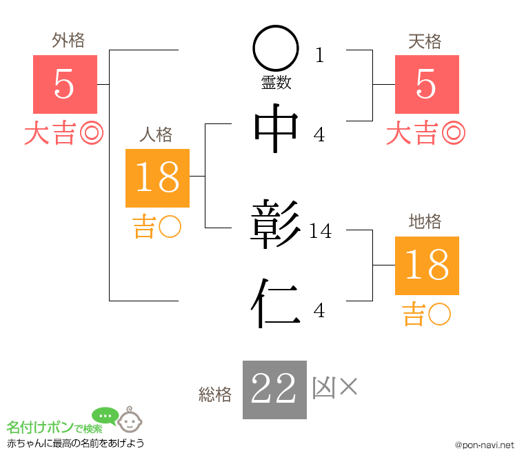 中 彰仁さんの姓名判断結果