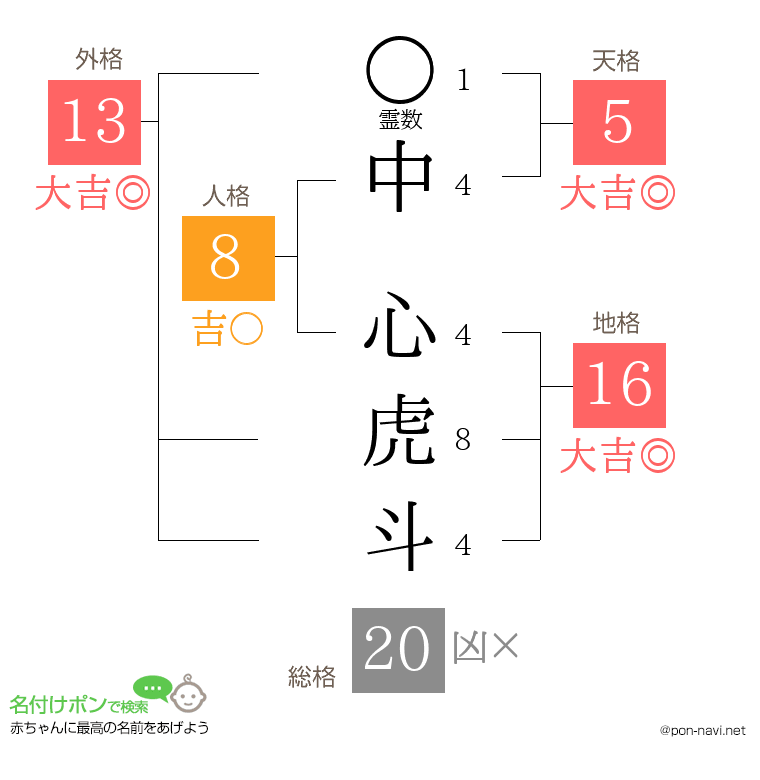 中 心虎斗さんの姓名判断結果