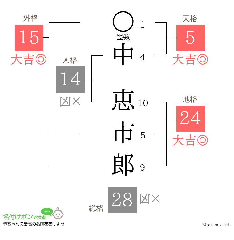 中 恵市郎さんの姓名判断結果