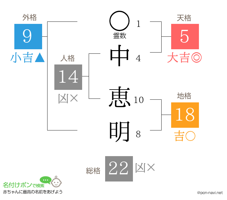 中 恵明さんの姓名判断結果