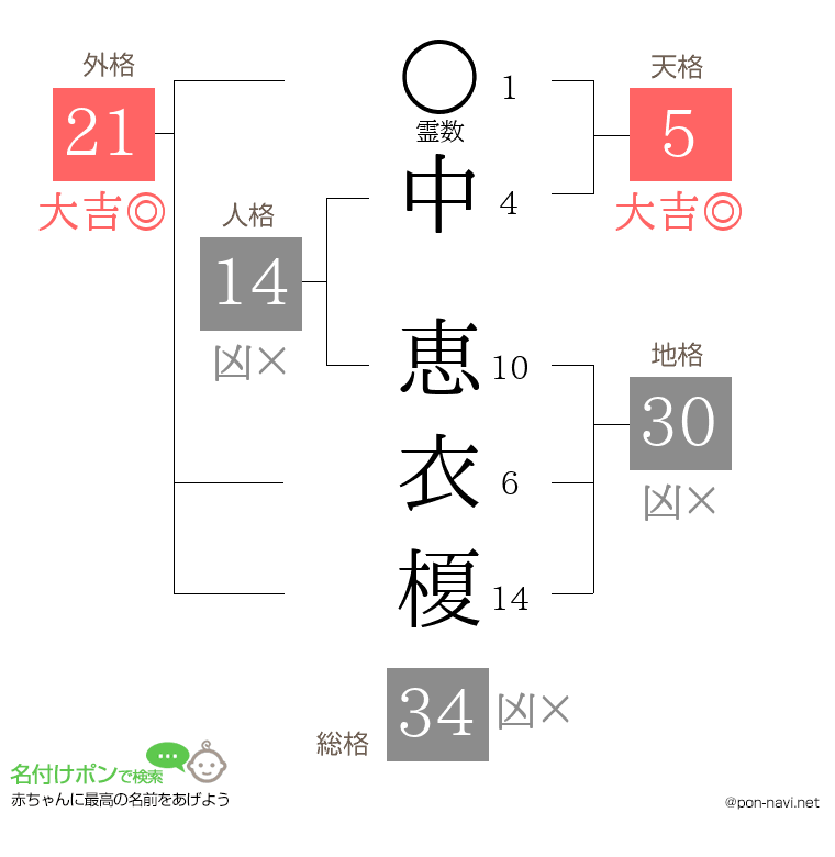 中 恵衣榎さんの姓名判断結果