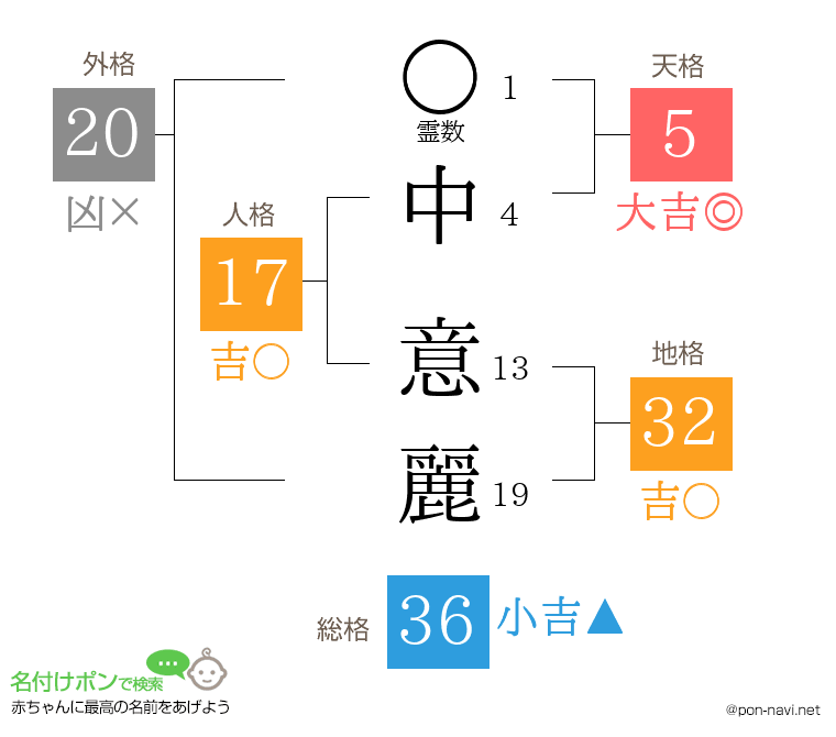 中 意麗さんの姓名判断結果