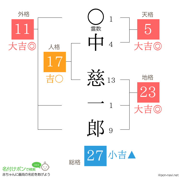 中 慈一郎さんの姓名判断結果