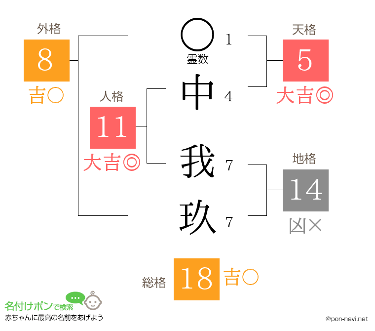 中 我玖さんの姓名判断結果