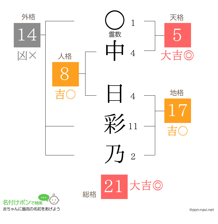 中 日彩乃さんの姓名判断結果