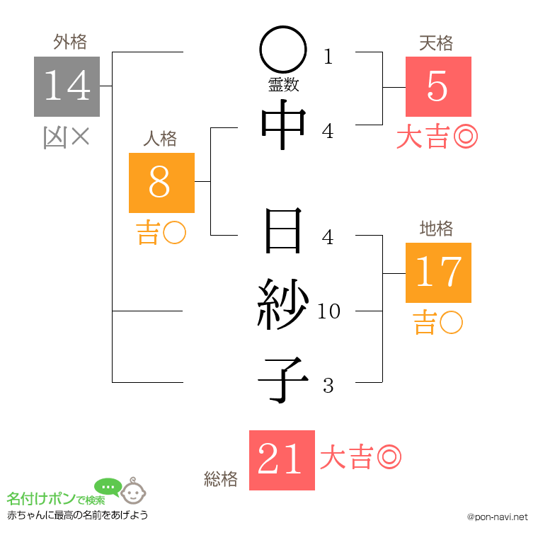 中 日紗子さんの姓名判断結果