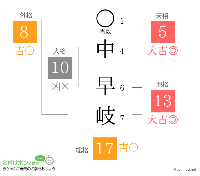 中 早岐さんの姓名判断結果