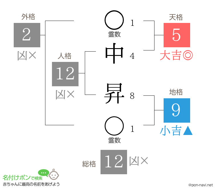 中 昇さんの姓名判断結果
