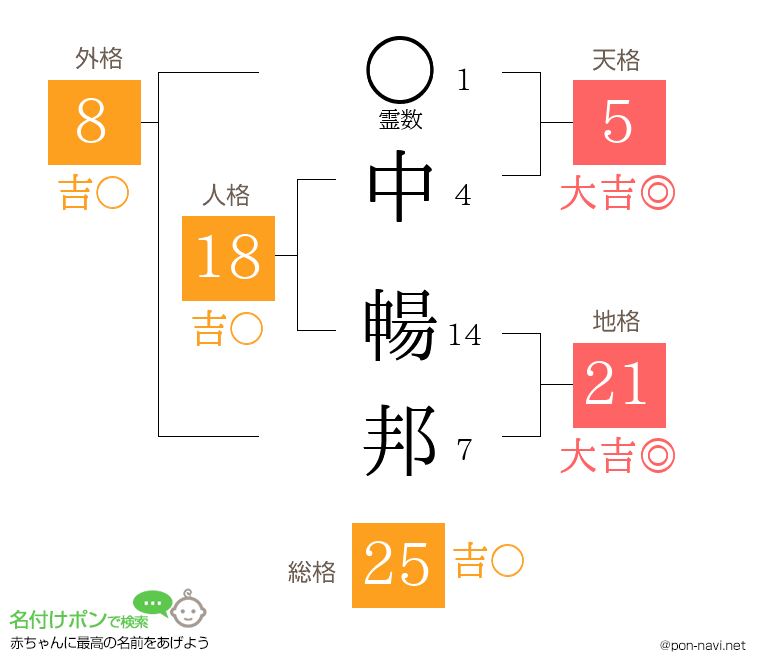 中 暢邦さんの姓名判断結果