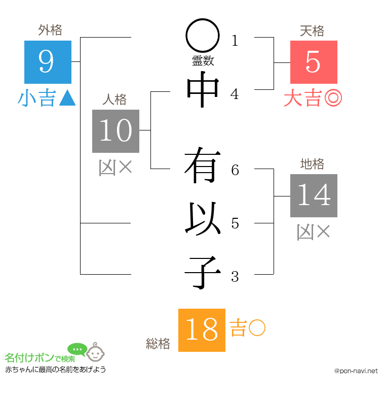中 有以子さんの姓名判断結果