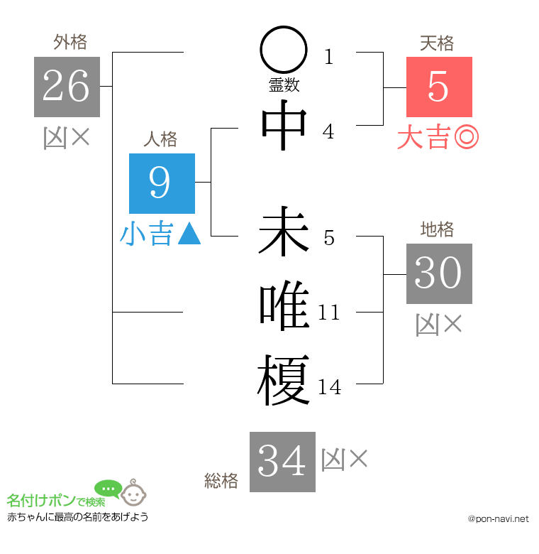 中 未唯榎さんの姓名判断結果