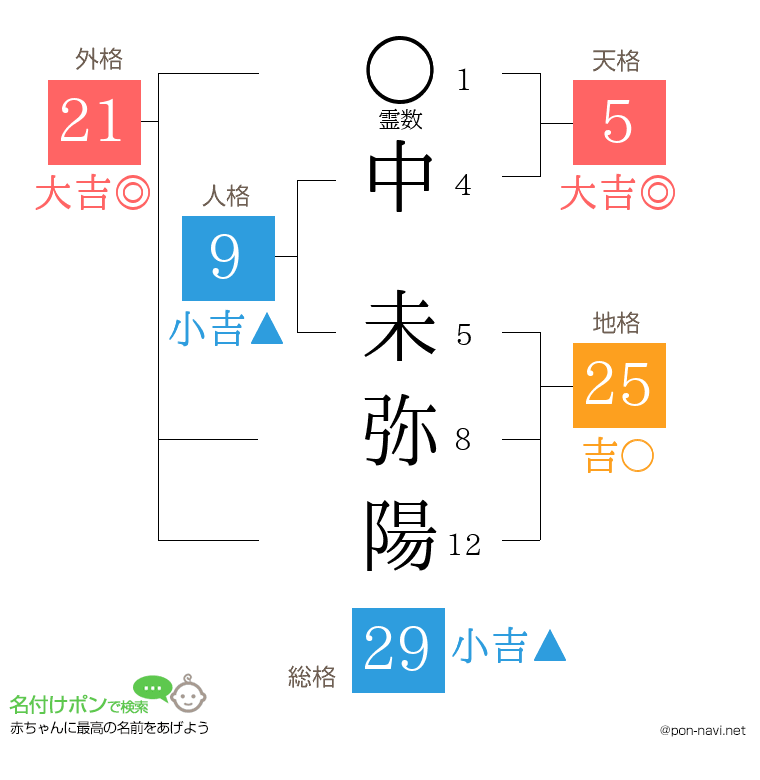 中 未弥陽さんの姓名判断結果