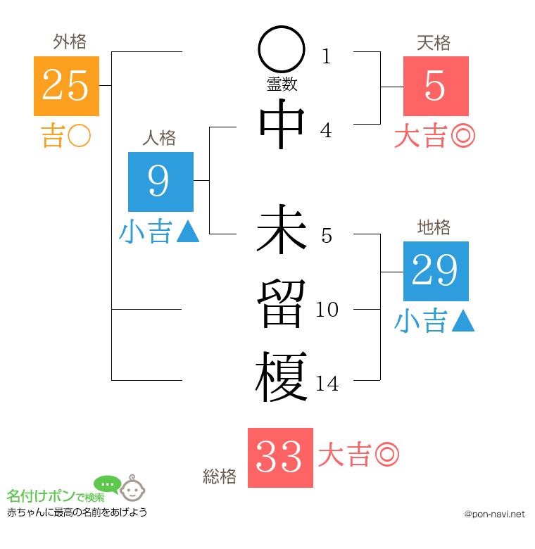 中 未留榎さんの姓名判断結果