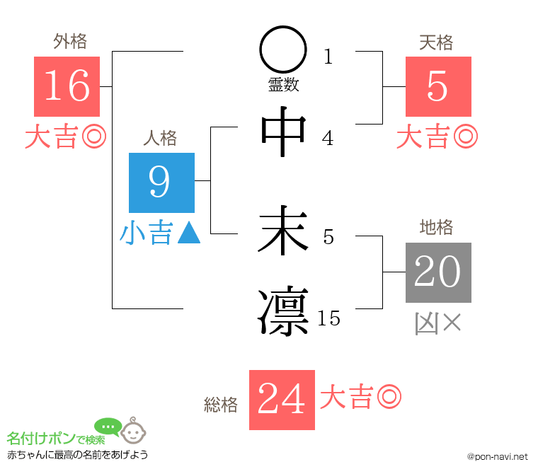 中 末凛さんの姓名判断結果