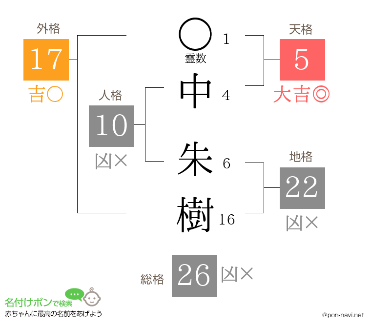 中 朱樹さんの姓名判断結果