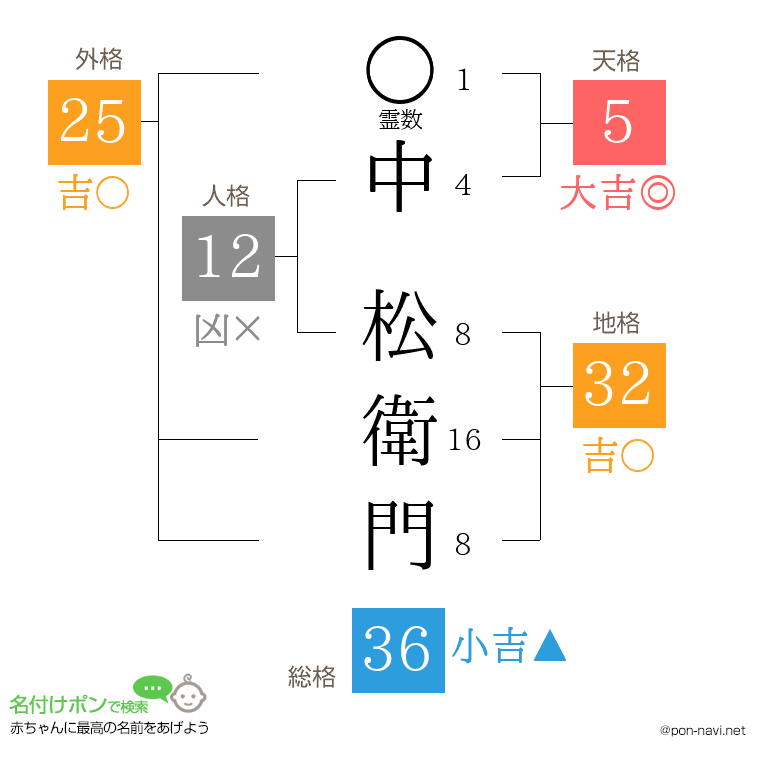 中 松衛門さんの姓名判断結果