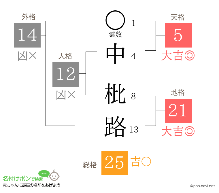 中 枇路さんの姓名判断結果