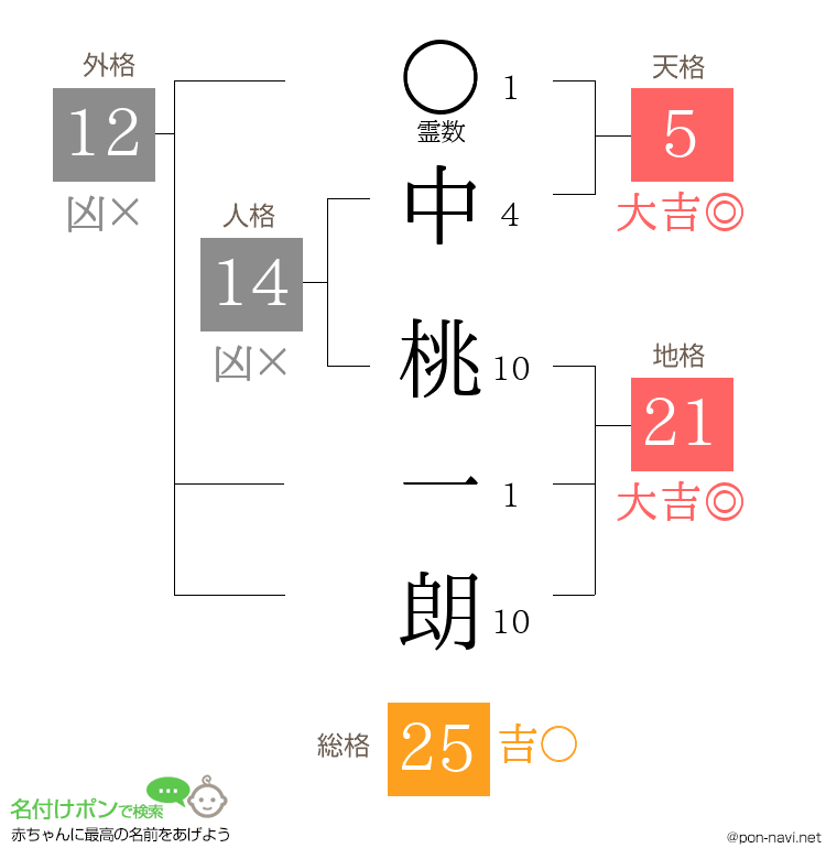 中 桃一朗さんの姓名判断結果