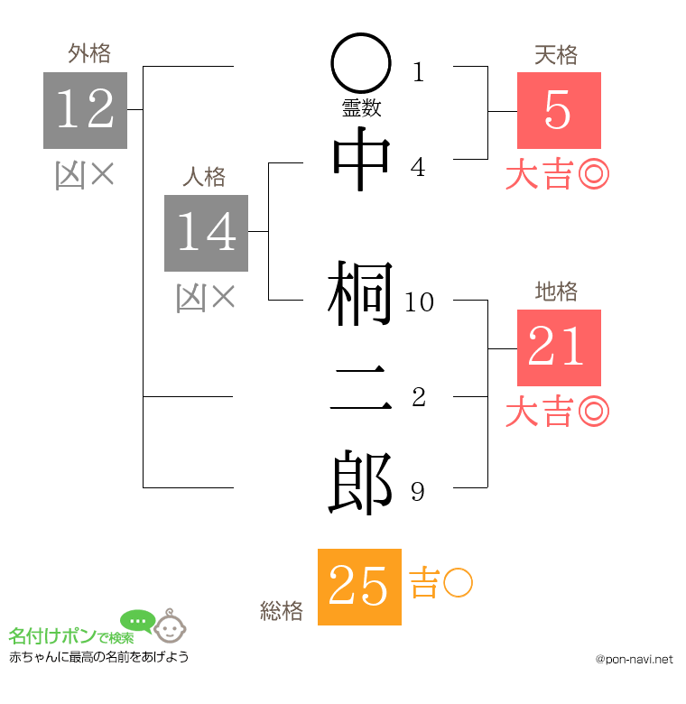 中 桐二郎さんの姓名判断結果