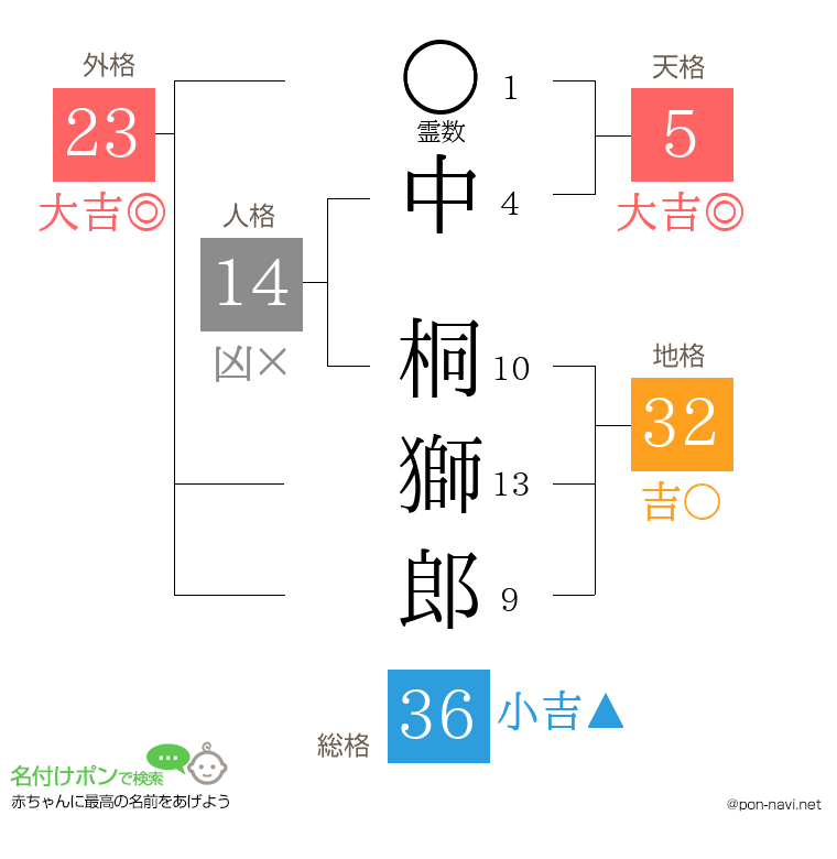 中 桐獅郎さんの姓名判断結果