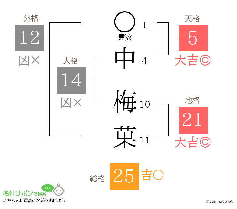 中 梅菓さんの姓名判断結果