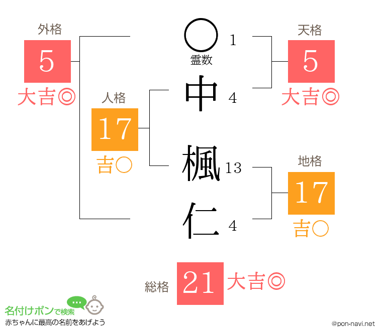 中 楓仁さんの姓名判断結果