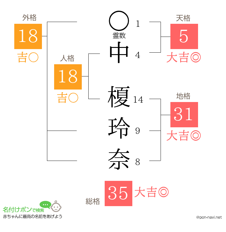 中 榎玲奈さんの姓名判断結果
