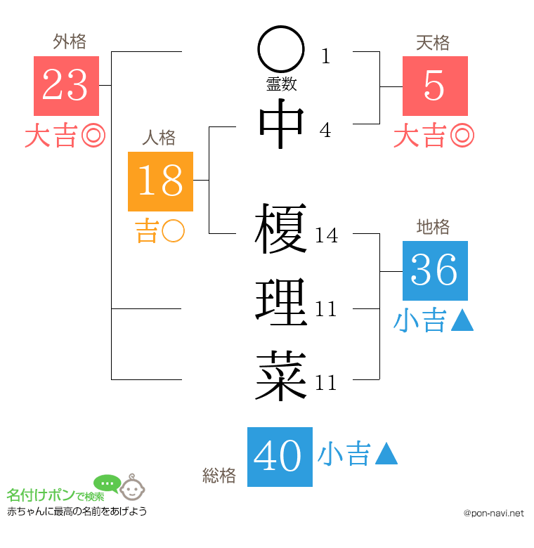 中 榎理菜さんの姓名判断結果