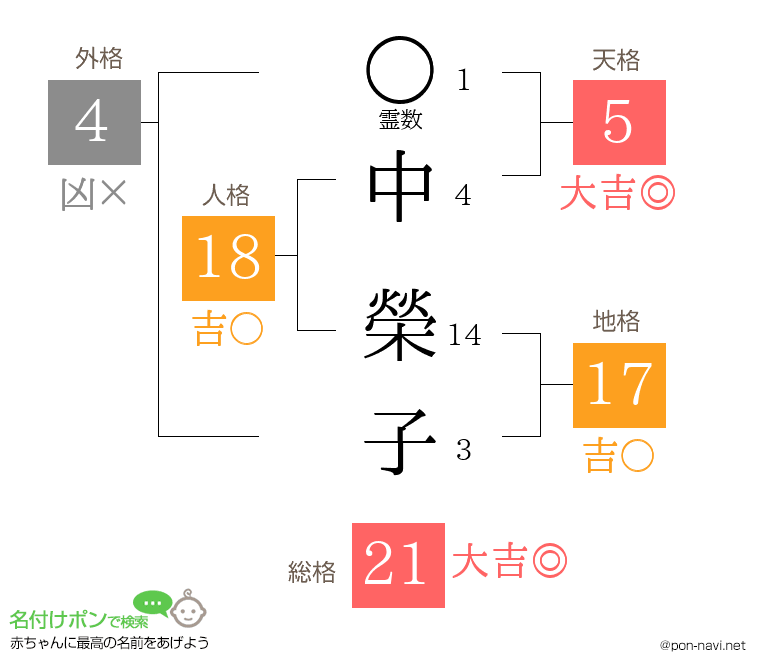 中 榮子さんの姓名判断結果