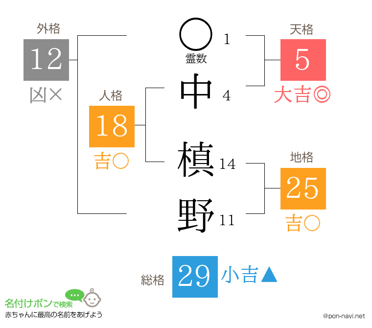 中 槙野さんの姓名判断結果