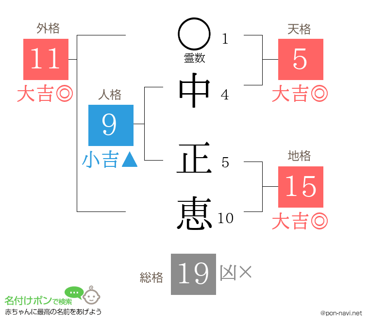 中 正恵さんの姓名判断結果