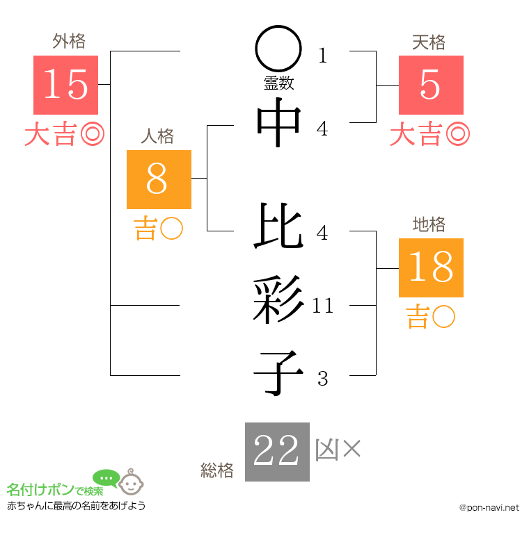 中 比彩子さんの姓名判断結果