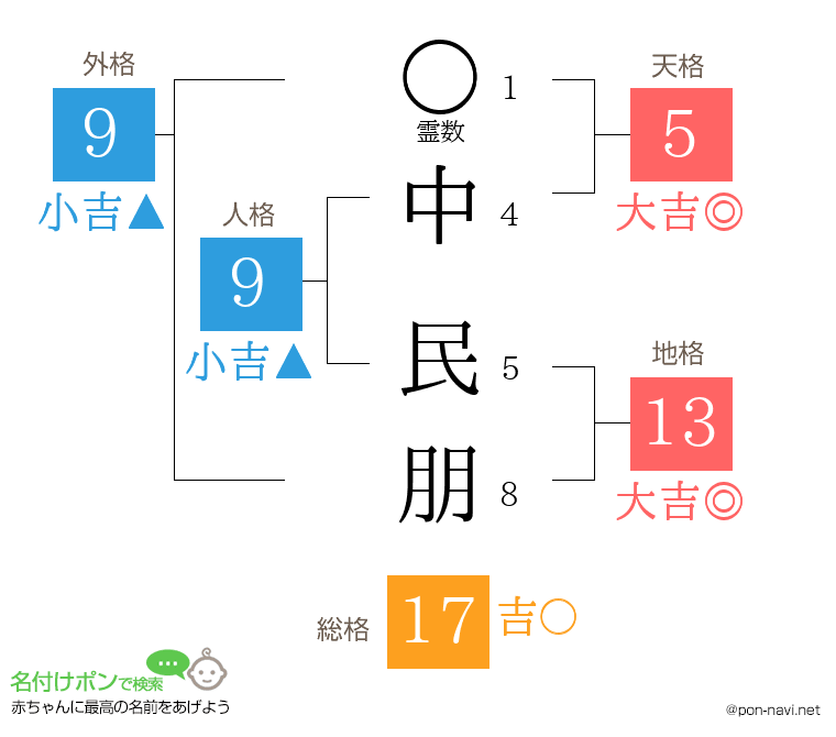中 民朋さんの姓名判断結果