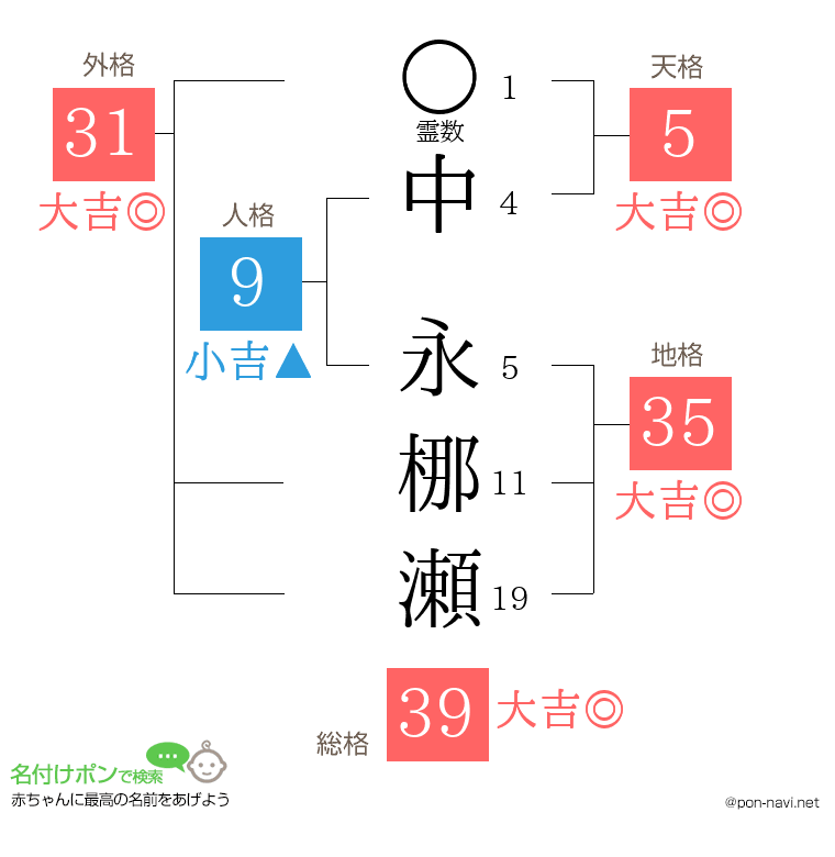 中 永梛瀬さんの姓名判断結果