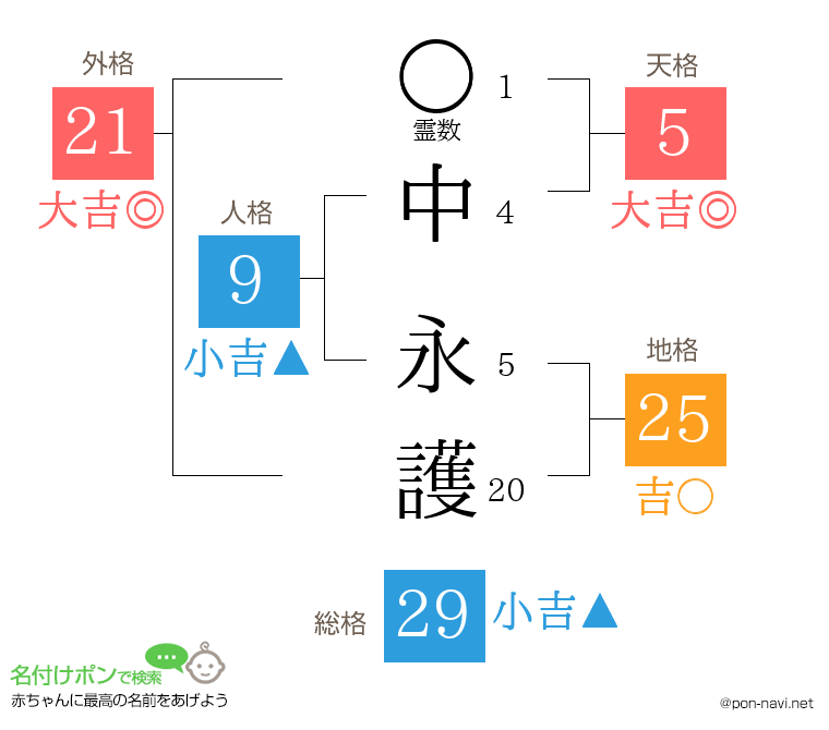 中 永護さんの姓名判断結果