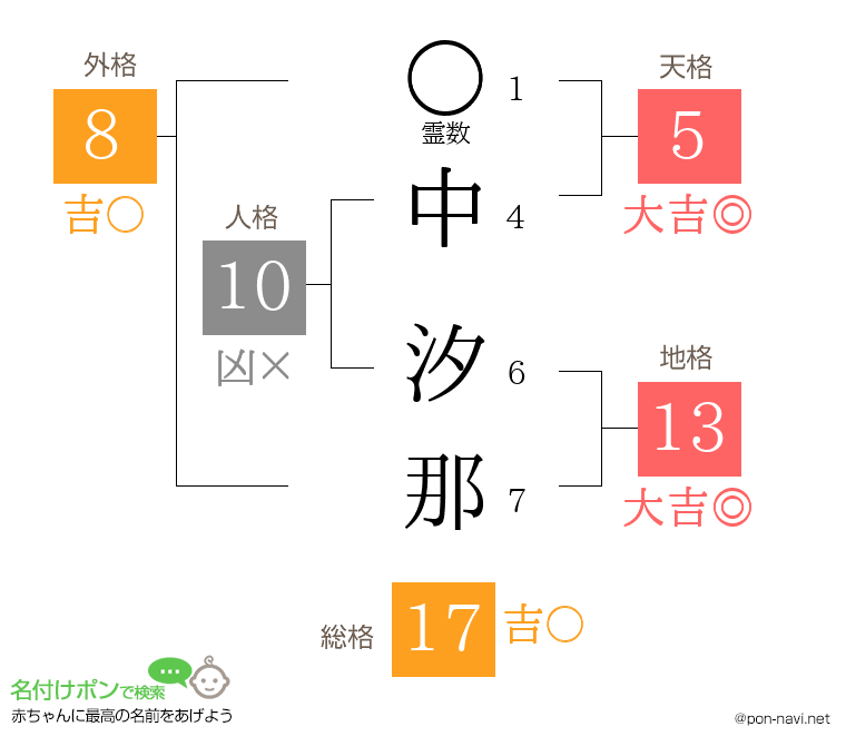 中 汐那さんの姓名判断結果