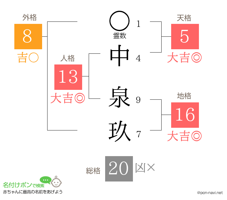 中 泉玖さんの姓名判断結果