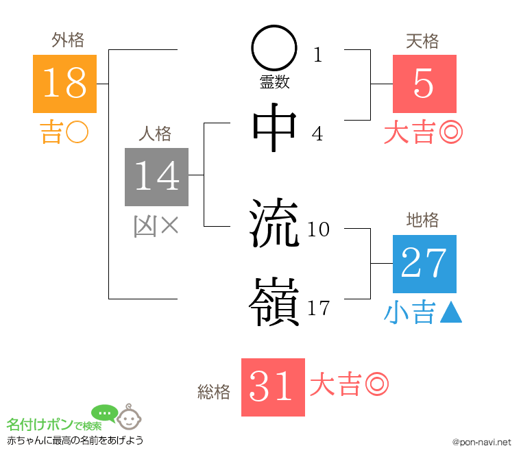 中 流嶺さんの姓名判断結果