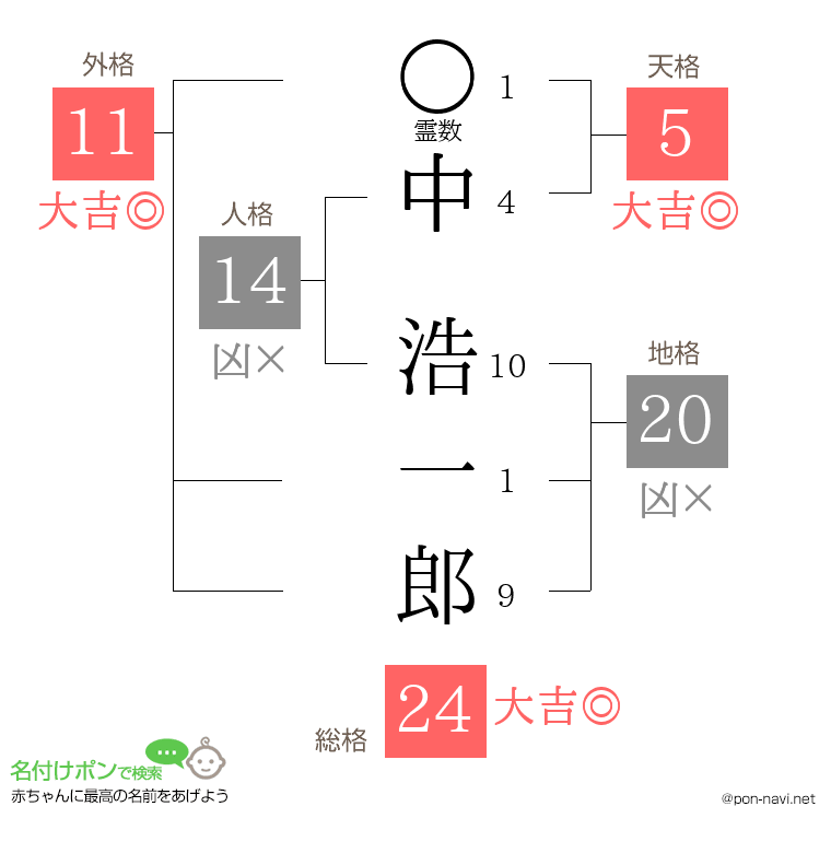 中 浩一郎さんの姓名判断結果
